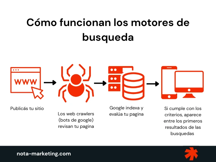 Como funciona el SEO